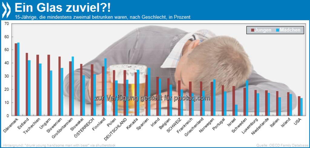 Ein Glas zu viel?! In nördlichen Gefilden (Dänemark, Finnland, Norwegen, Schweden, Großbritannien, Kanada) und Spanien trinken 15-jährige Mädchen eher bis zum Umfallen als Jungs.

Mehr unter http://bit.ly/14bE4ke (OECD Family database: Substance abuse by young people), © OECD (10.08.2013) 