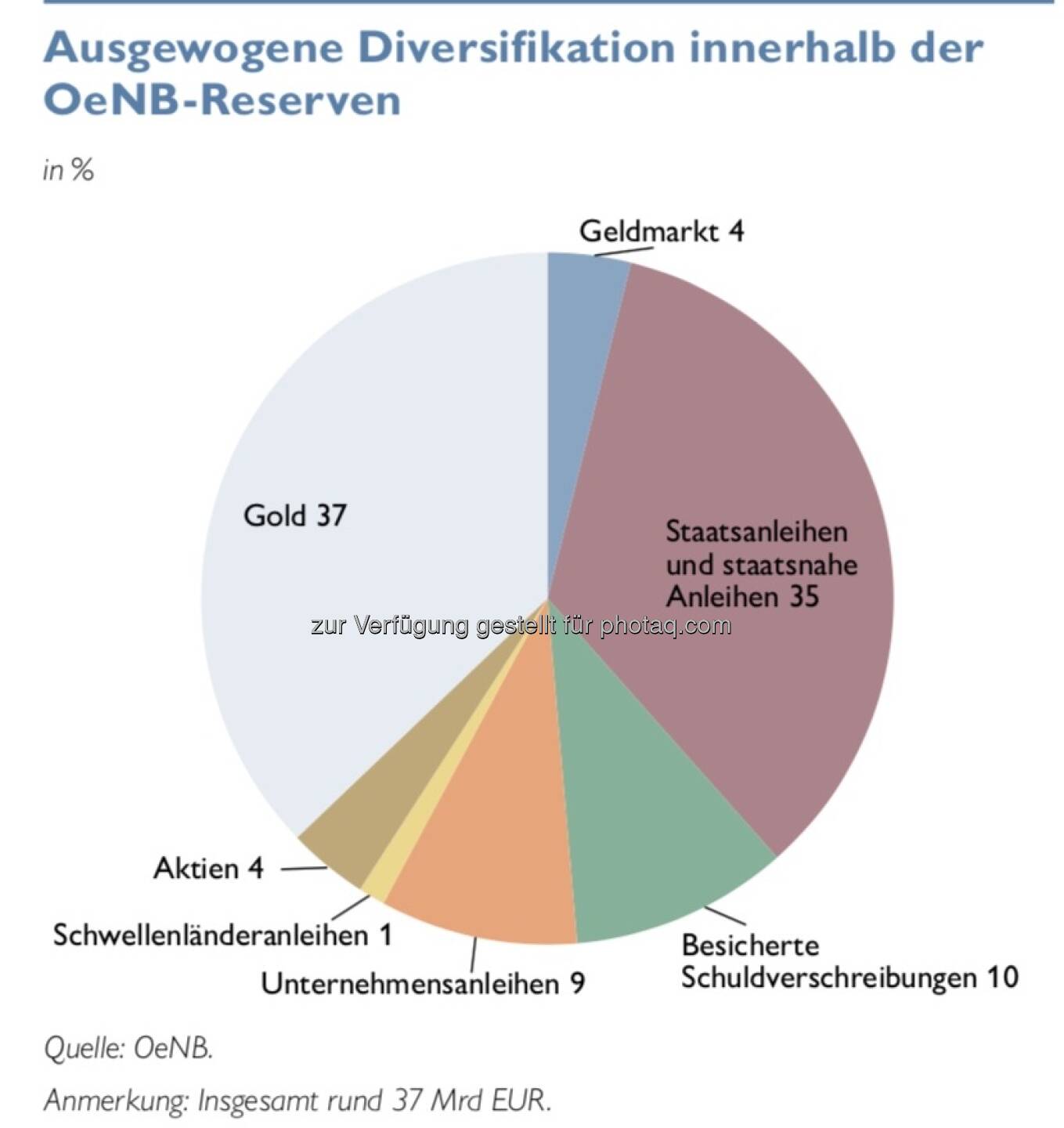 OeNB Veranlagung