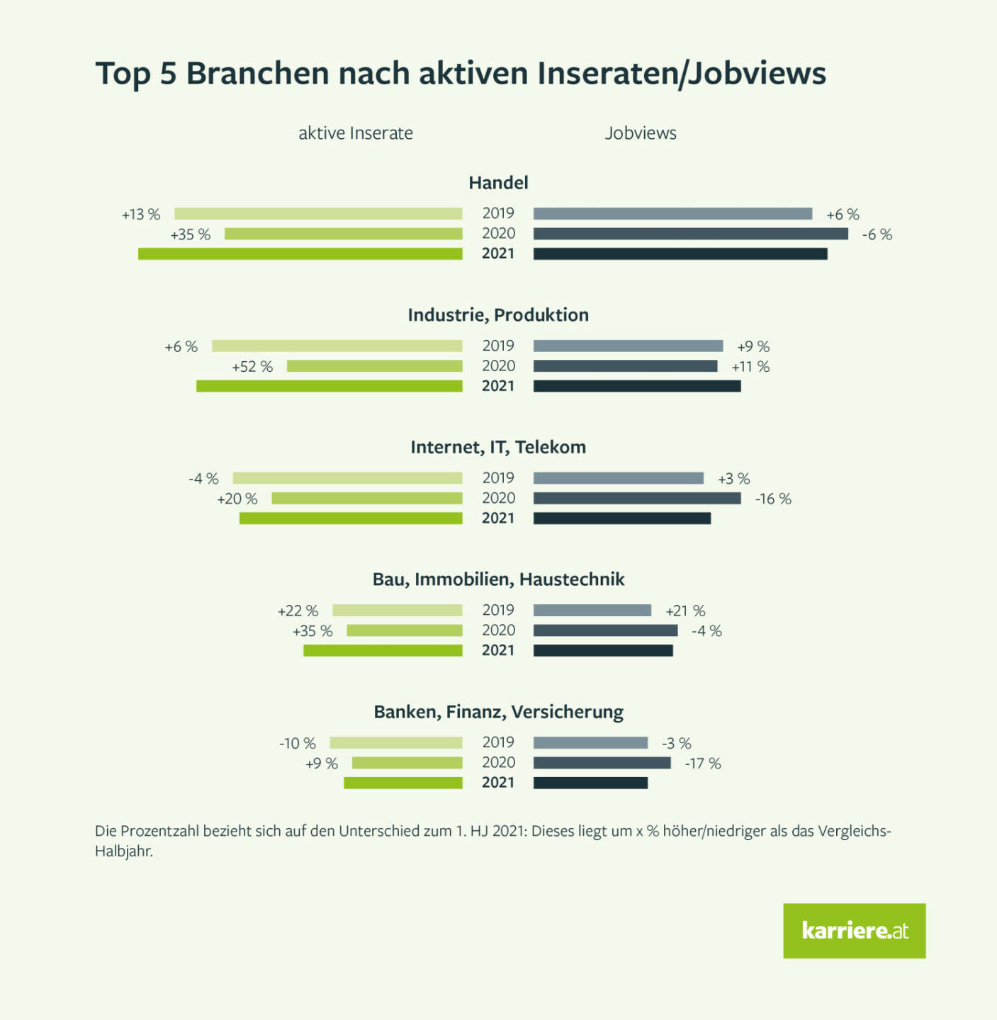 karriere.at GmbH: Erster Arbeitsmarktreport, Die Suche nach Personal übertraf im Halbjahr 2021 das Vor-Corona-Niveau: So wurden im Bau um 22 Prozent und im Handel um 13 Prozent mehr Fachkräfte gesucht als im Vergleichszeitraum 2019. Besonders große Zuwächse an Stelleninseraten verzeichnen Kärnten und das Burgenland. Fotocredit:karriere.at