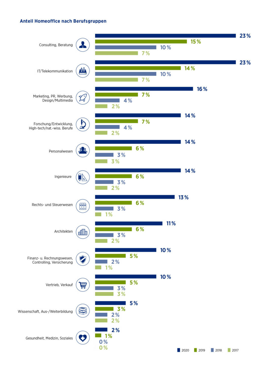 Hays AG: Berufsgruppen, Homeoffice-Quote 2020, Fotocredit:Hays AG