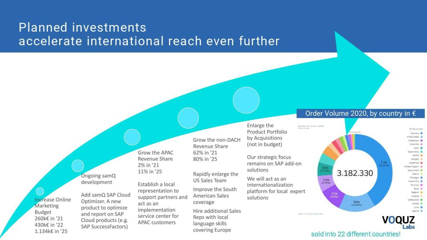 VOQUZ - Planned investments accelerate international reach even further