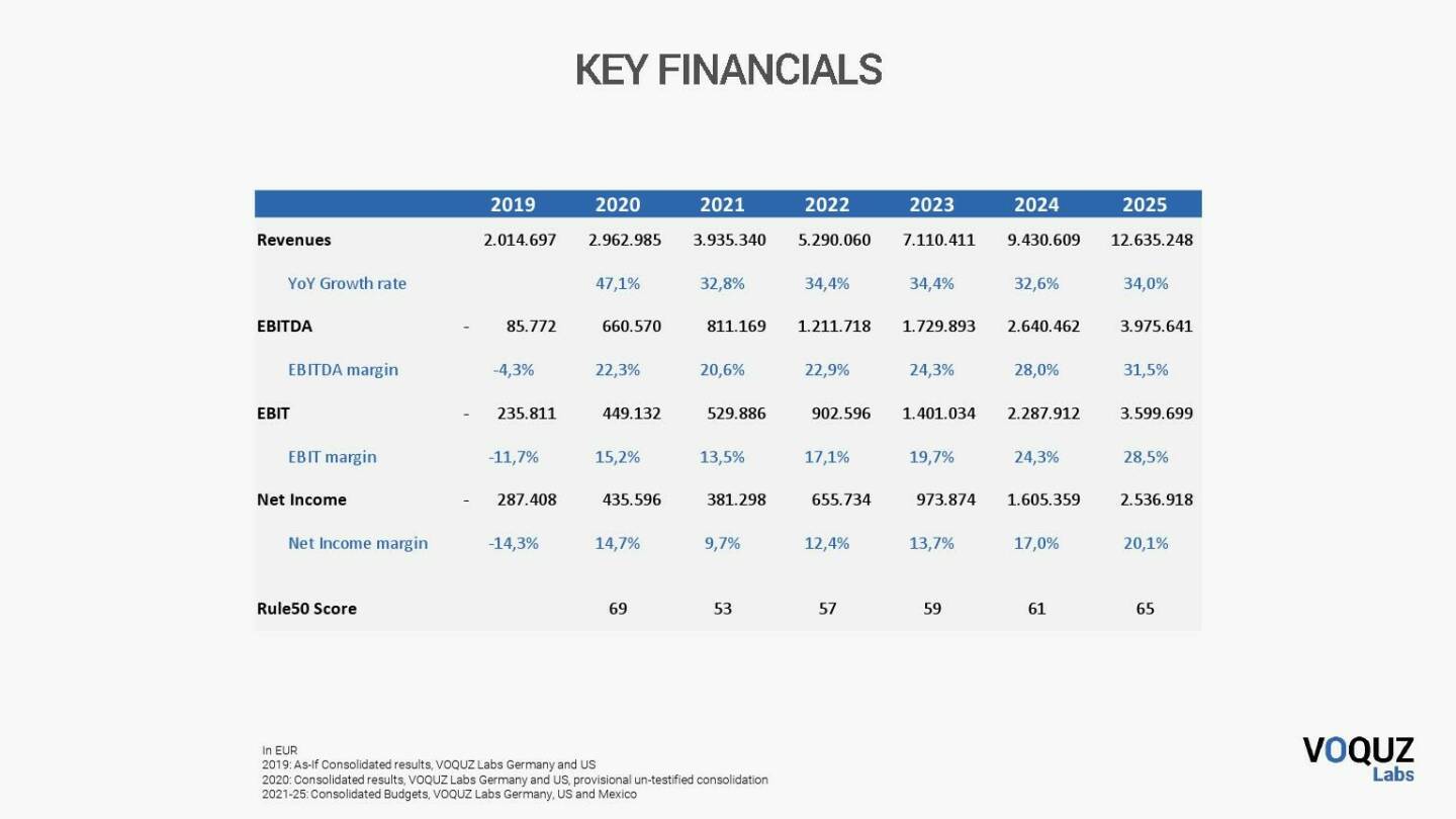 VOQUZ - Key financials 