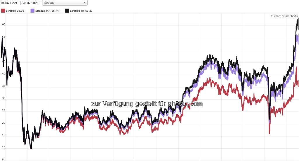 Strabag Aktie vs. Strabag PIR. vs. Strabag TR (29.07.2021) 