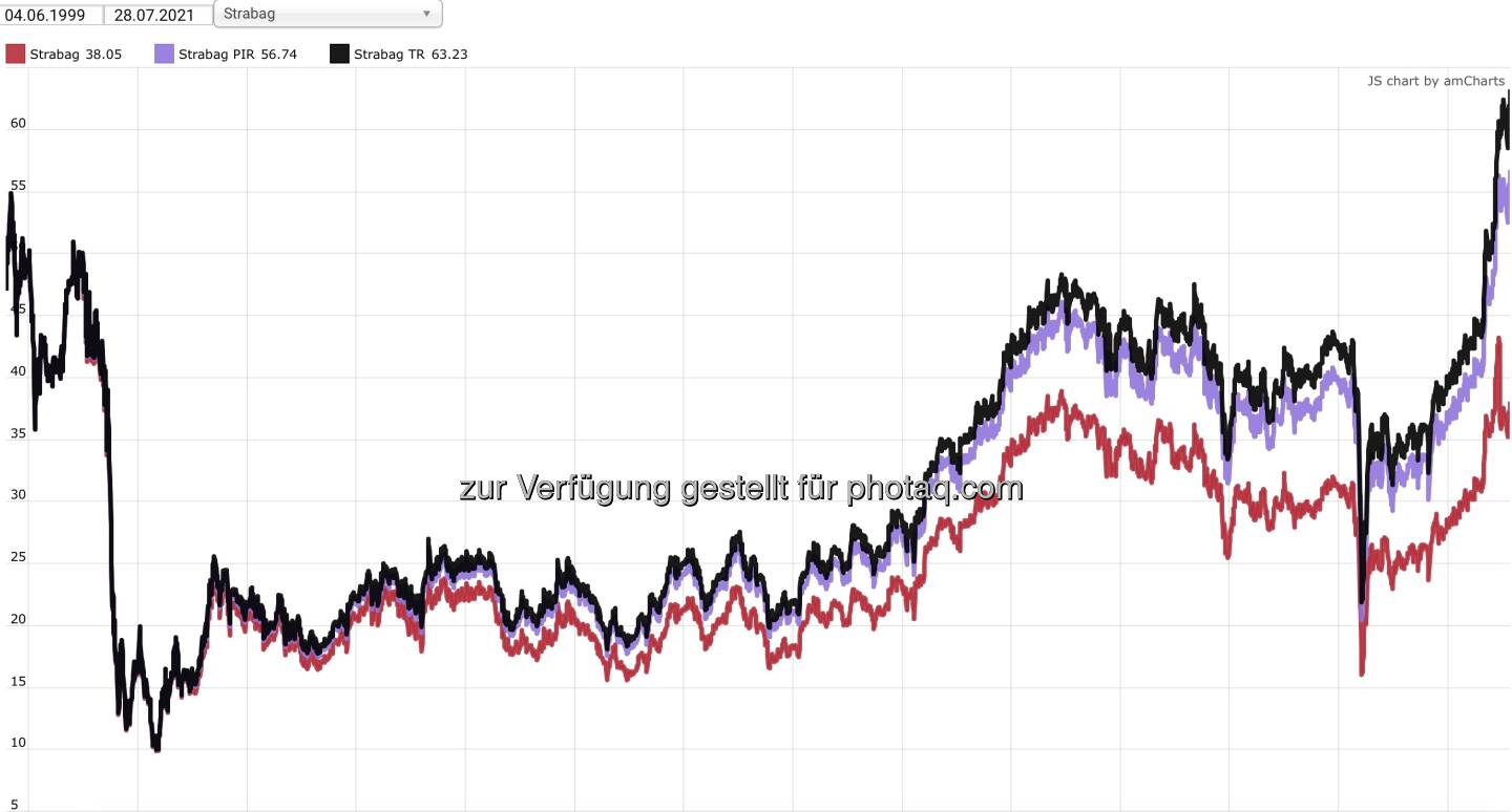 Strabag Aktie vs. Strabag PIR. vs. Strabag TR