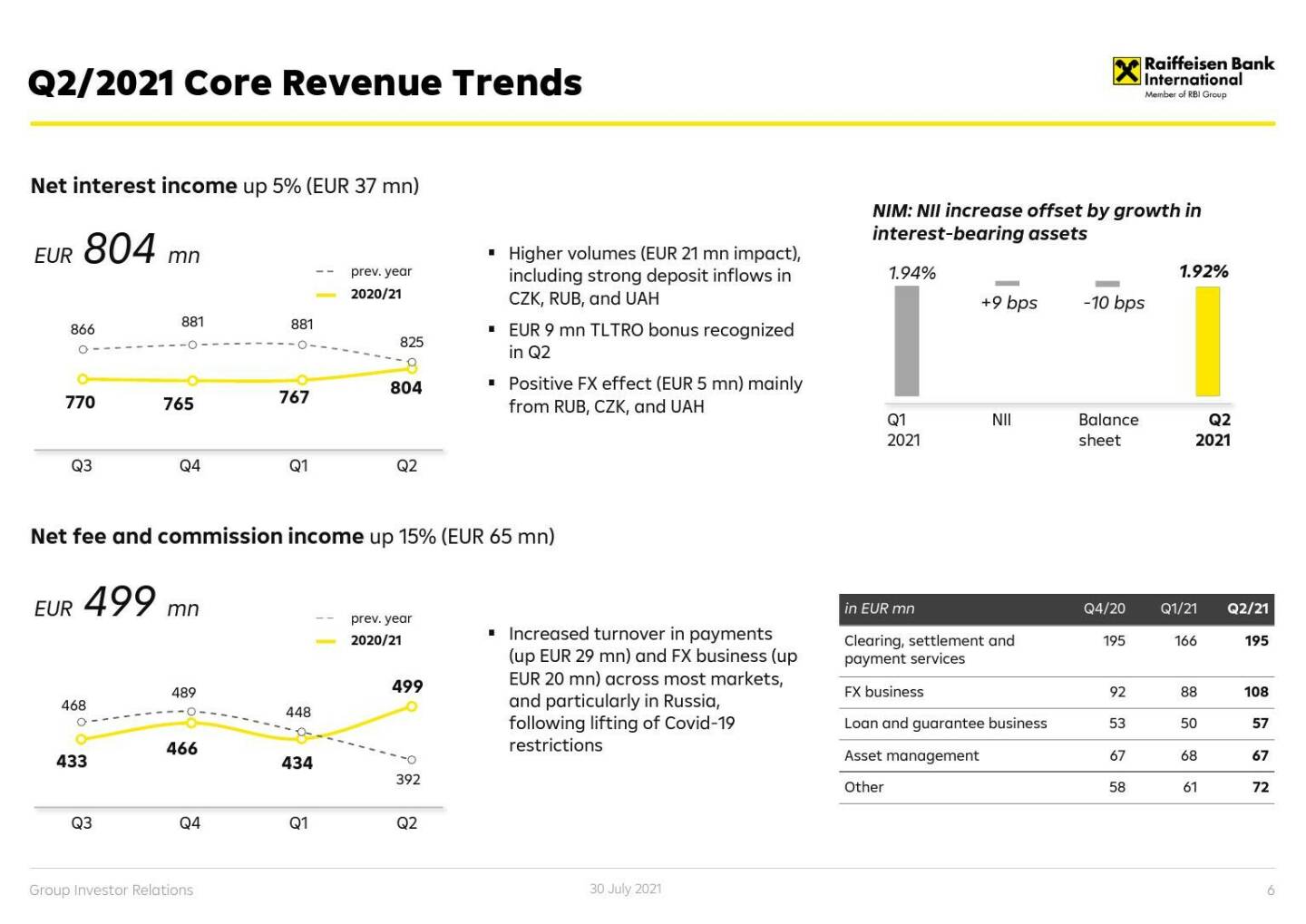 RBI - Q2/2021 Core revenue trends