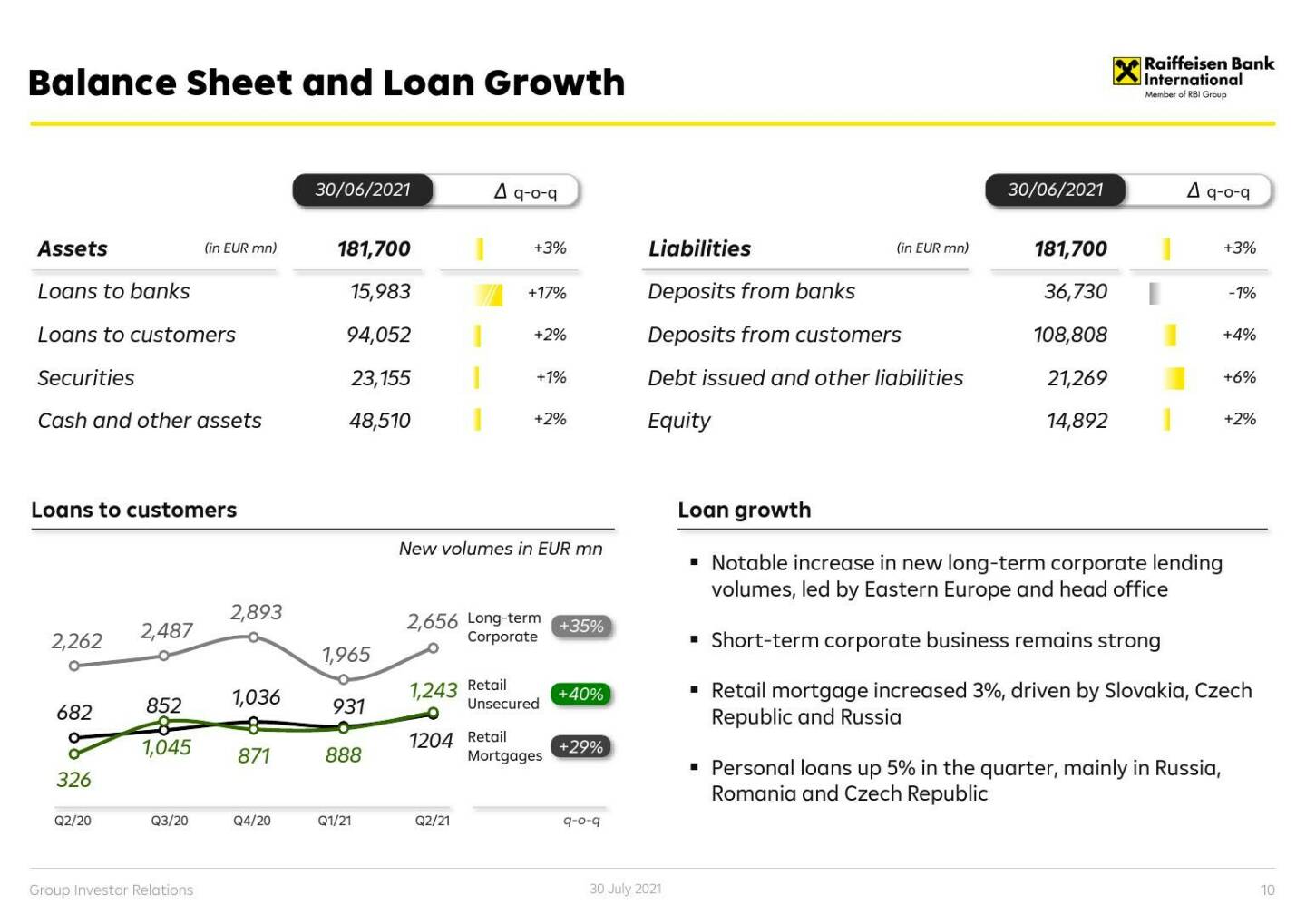 RBI - Balance sheet and loan growth