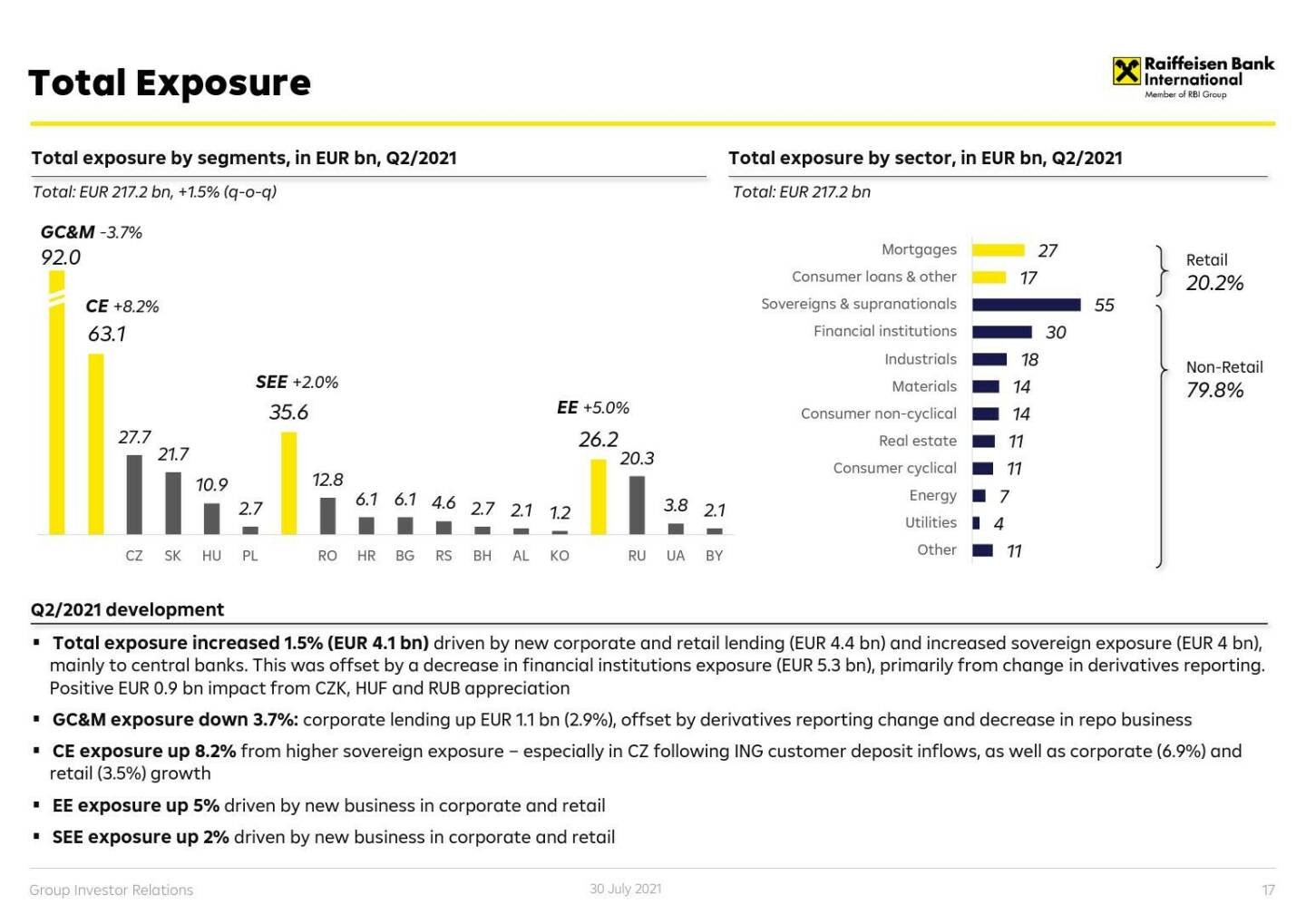 RBI - Total exposure