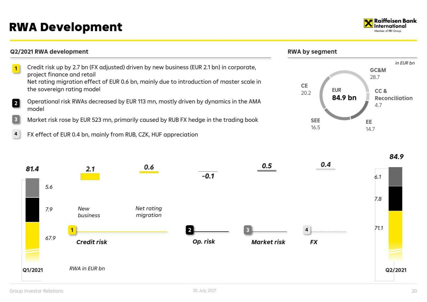 RBI - RWA development 