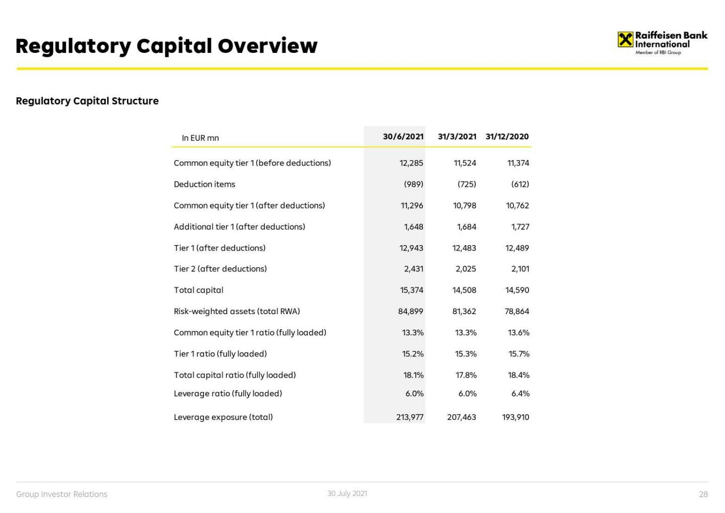 RBI - Regulatory capital overview