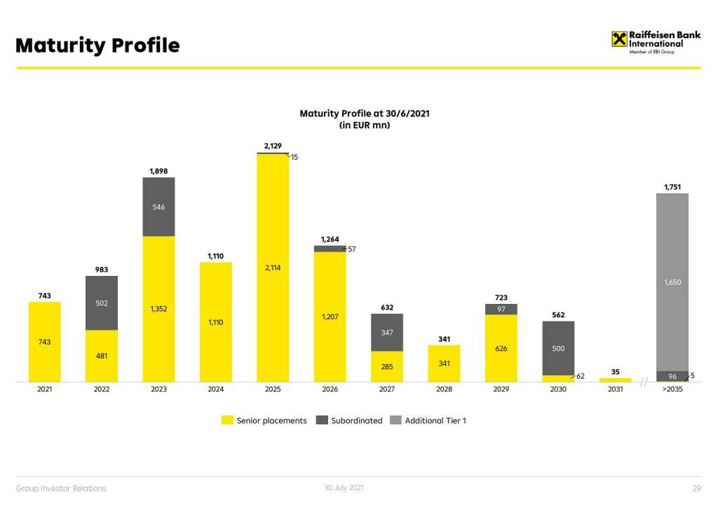 RBI - Maturity profile (01.08.2021) 