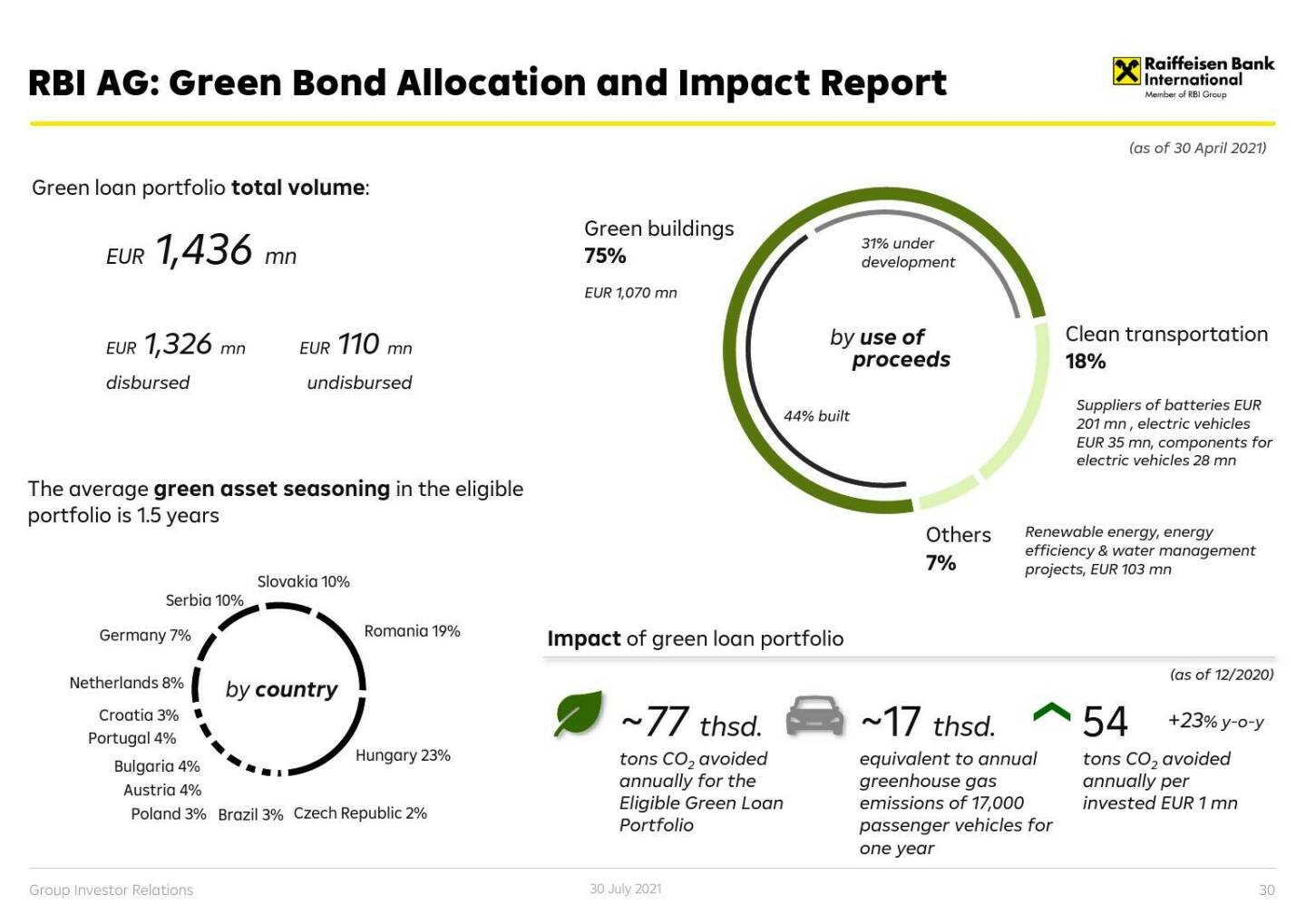 RBI - RBI AG: Green bond allocation and impact report