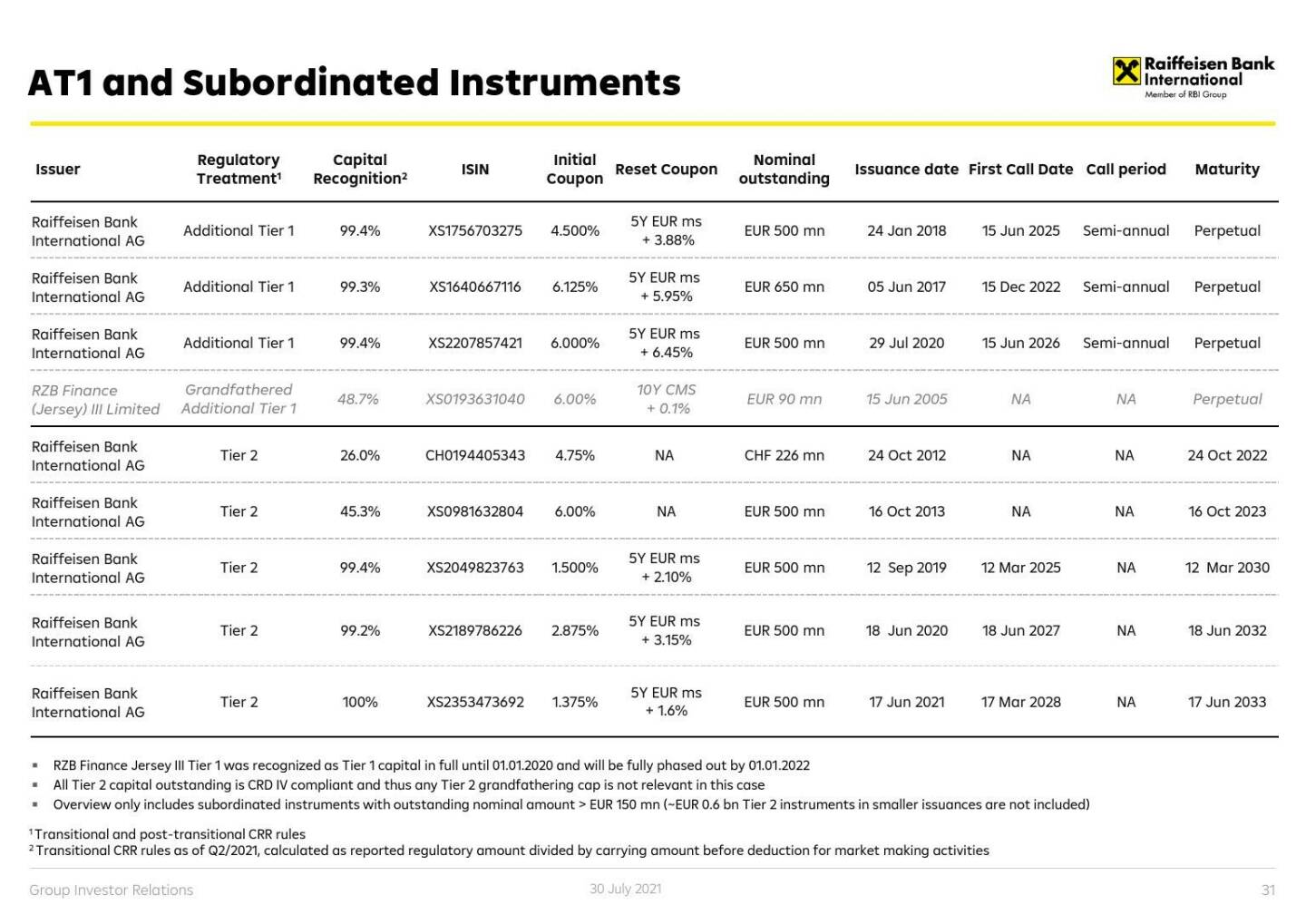 RBI - AT1 and subordinated instruments