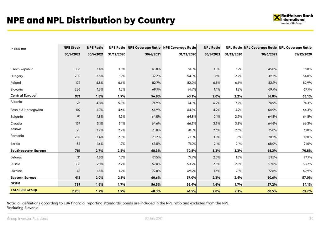 RBI - NPE and NPL distribution by country (01.08.2021) 