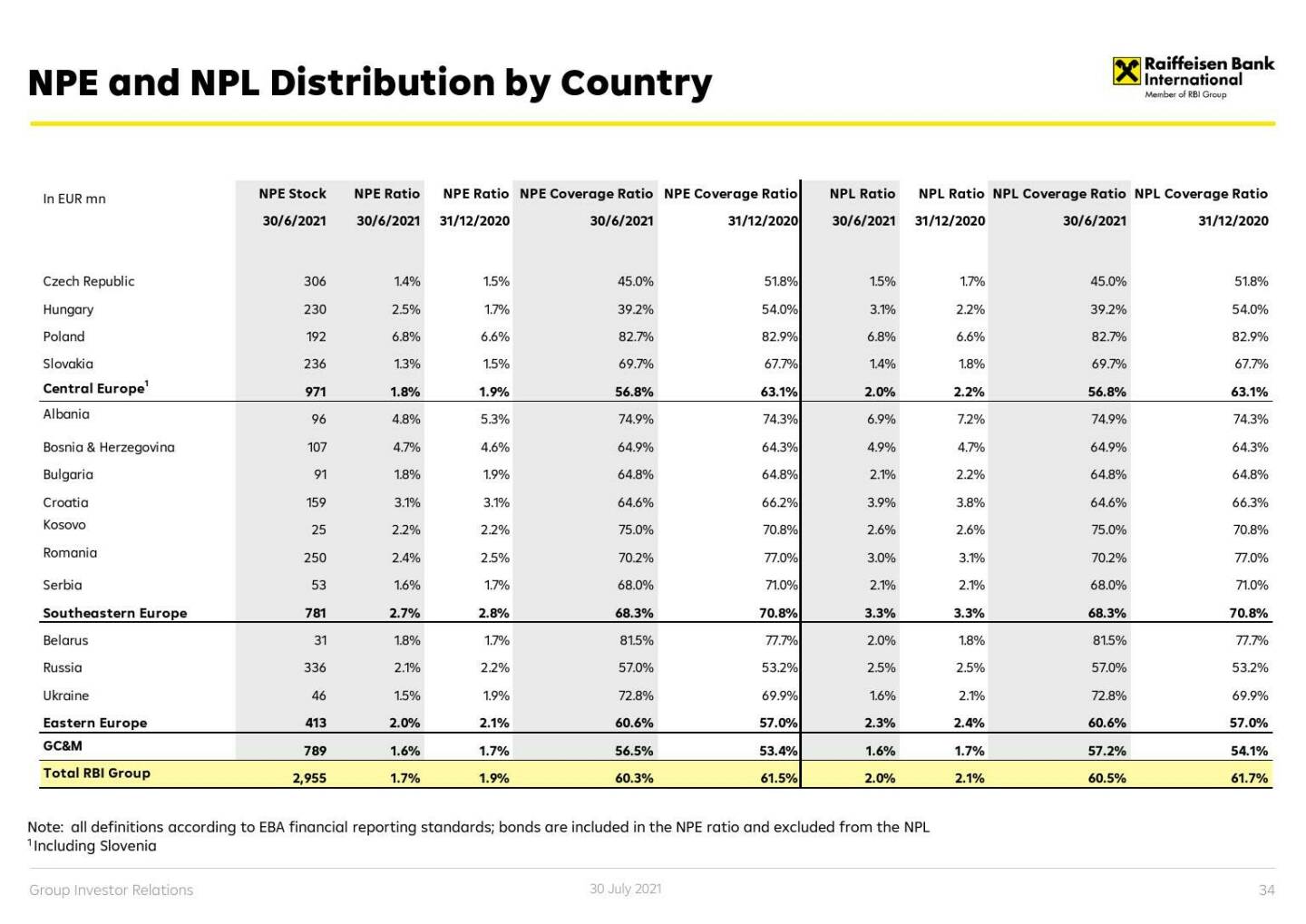 RBI - NPE and NPL distribution by country