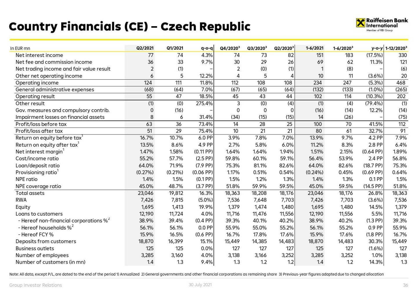 RBI - Country financials (CE) - Czech Republic