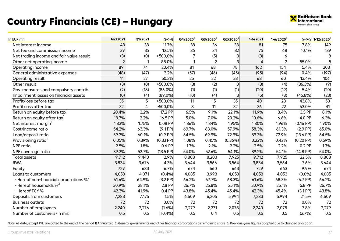 RBI - Country financials (CE) - Hungary