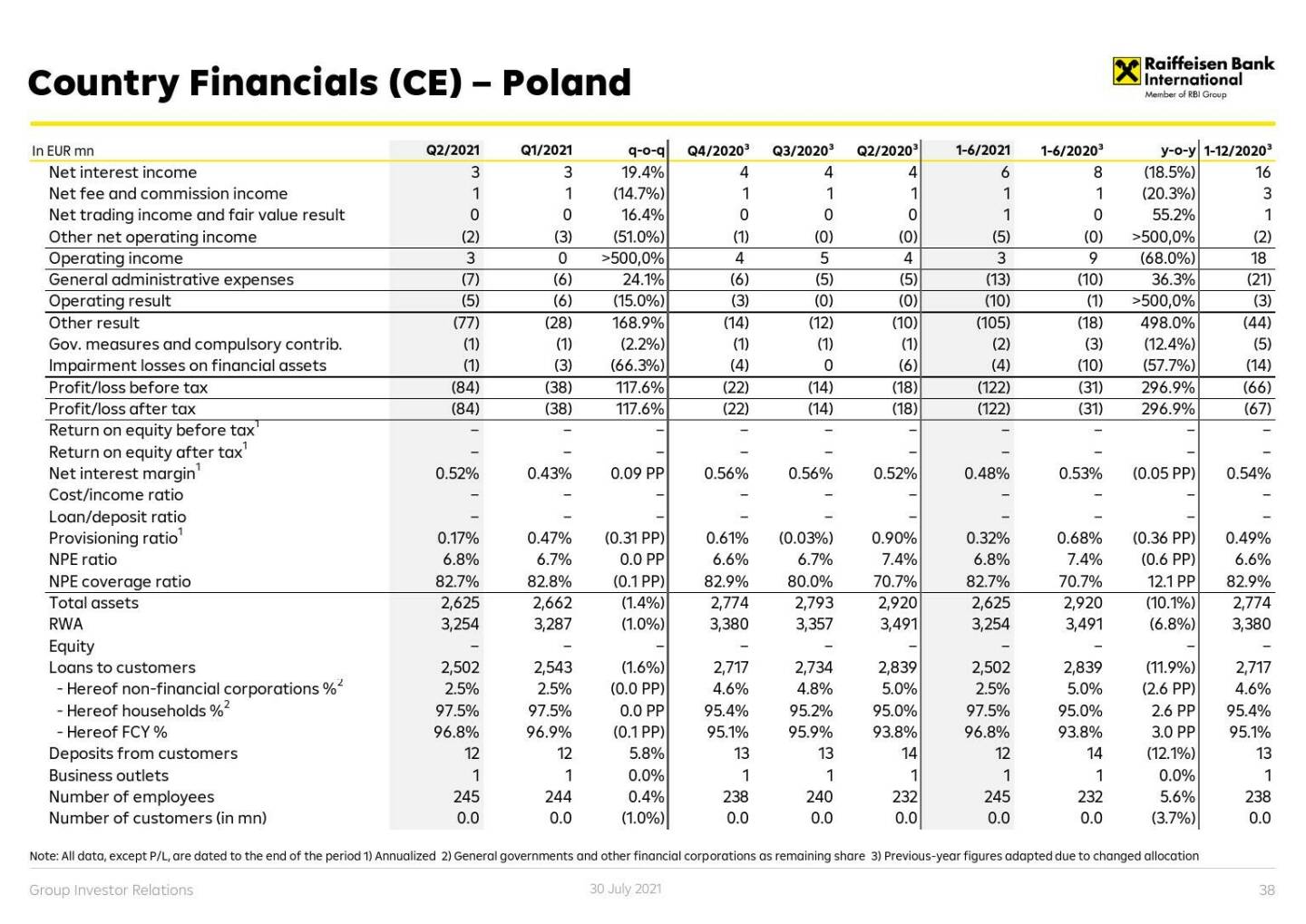 RBI - Country financials (CE) - Poland