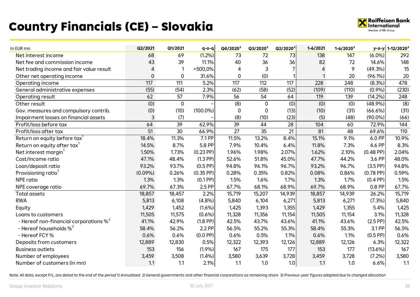 RBI - Country financials (CE) - Slovakia