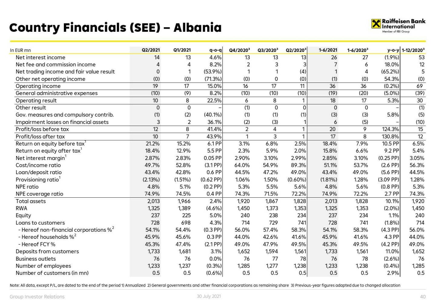 RBI - Country financials (CE) - Albania