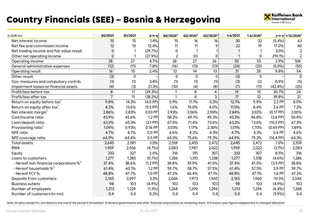 RBI - Country financials (CE) - Bosnia & Herzegovina (01.08.2021)