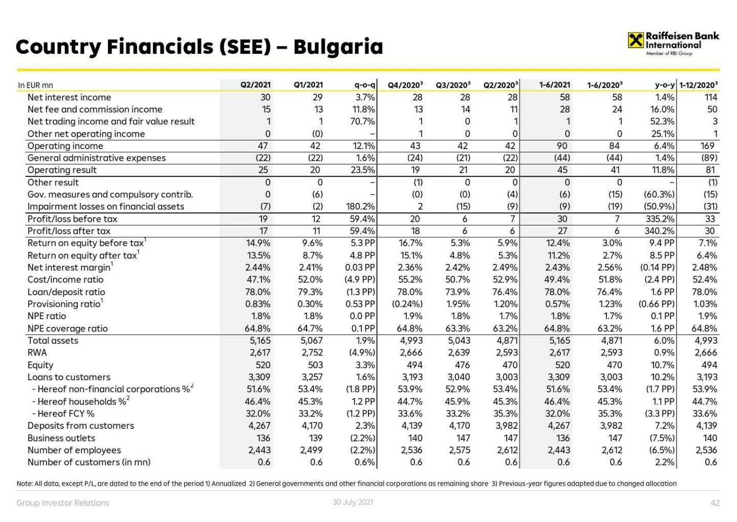 RBI - Country financials (CE) - Bulgaria