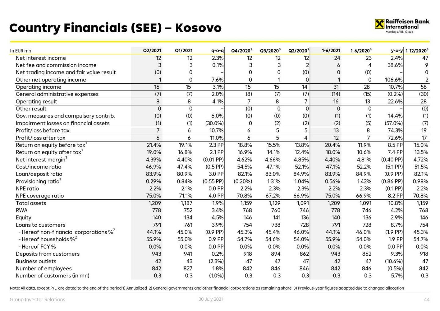 RBI - Country financials (CE) - Kosovo