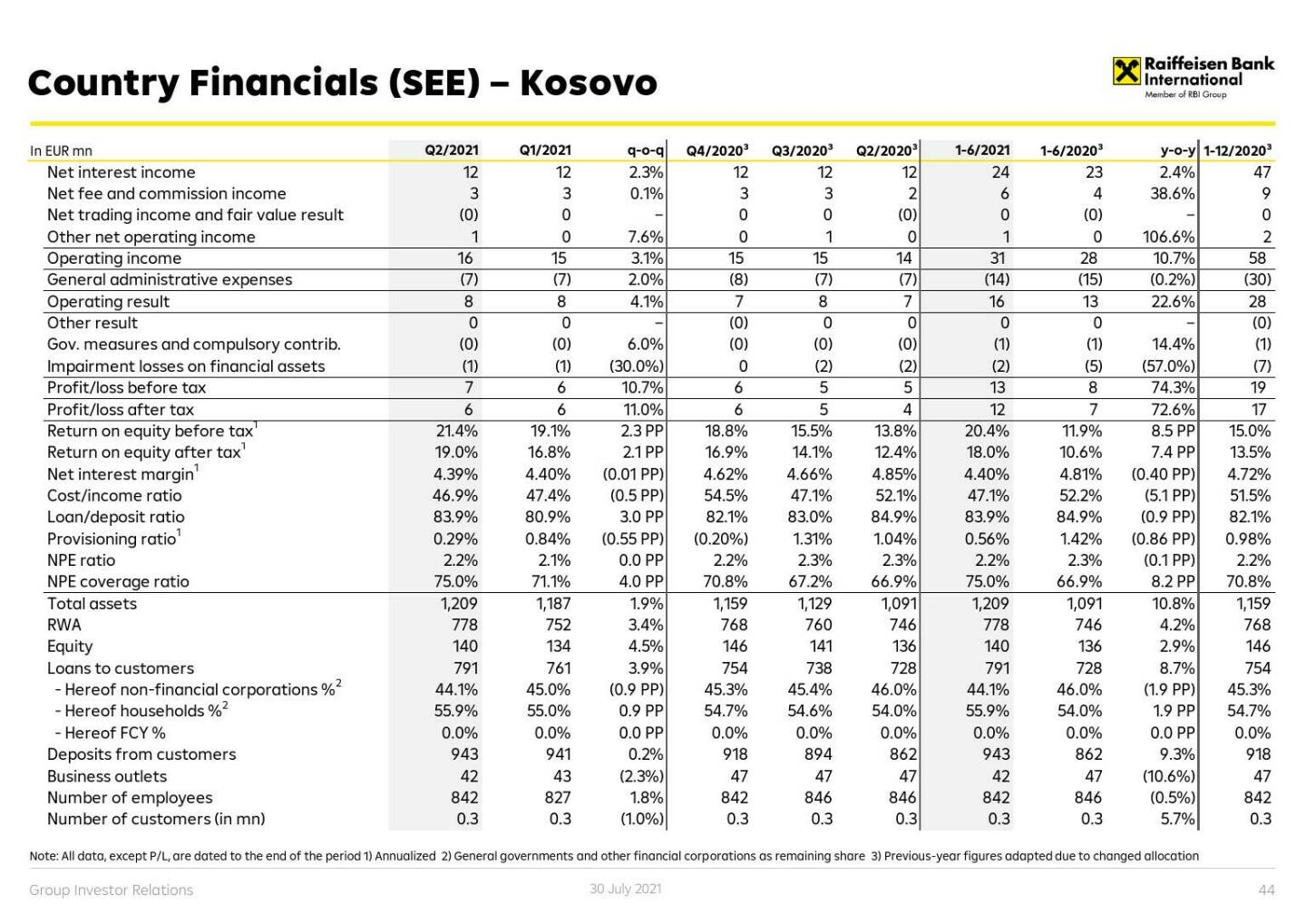 RBI - Country financials (CE) - Kosovo