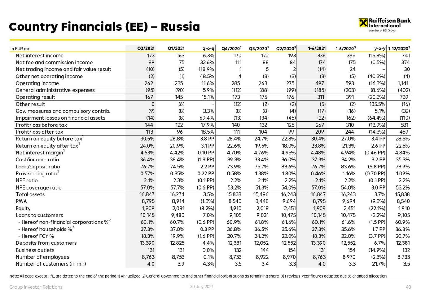 RBI - Country financials (CE) - Russia