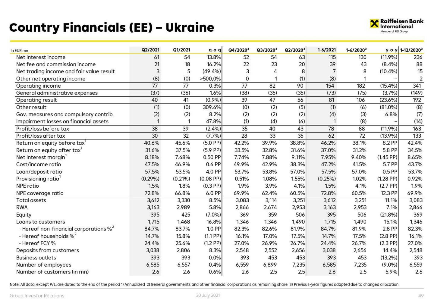 RBI - Country financials (CE) - Ukraine