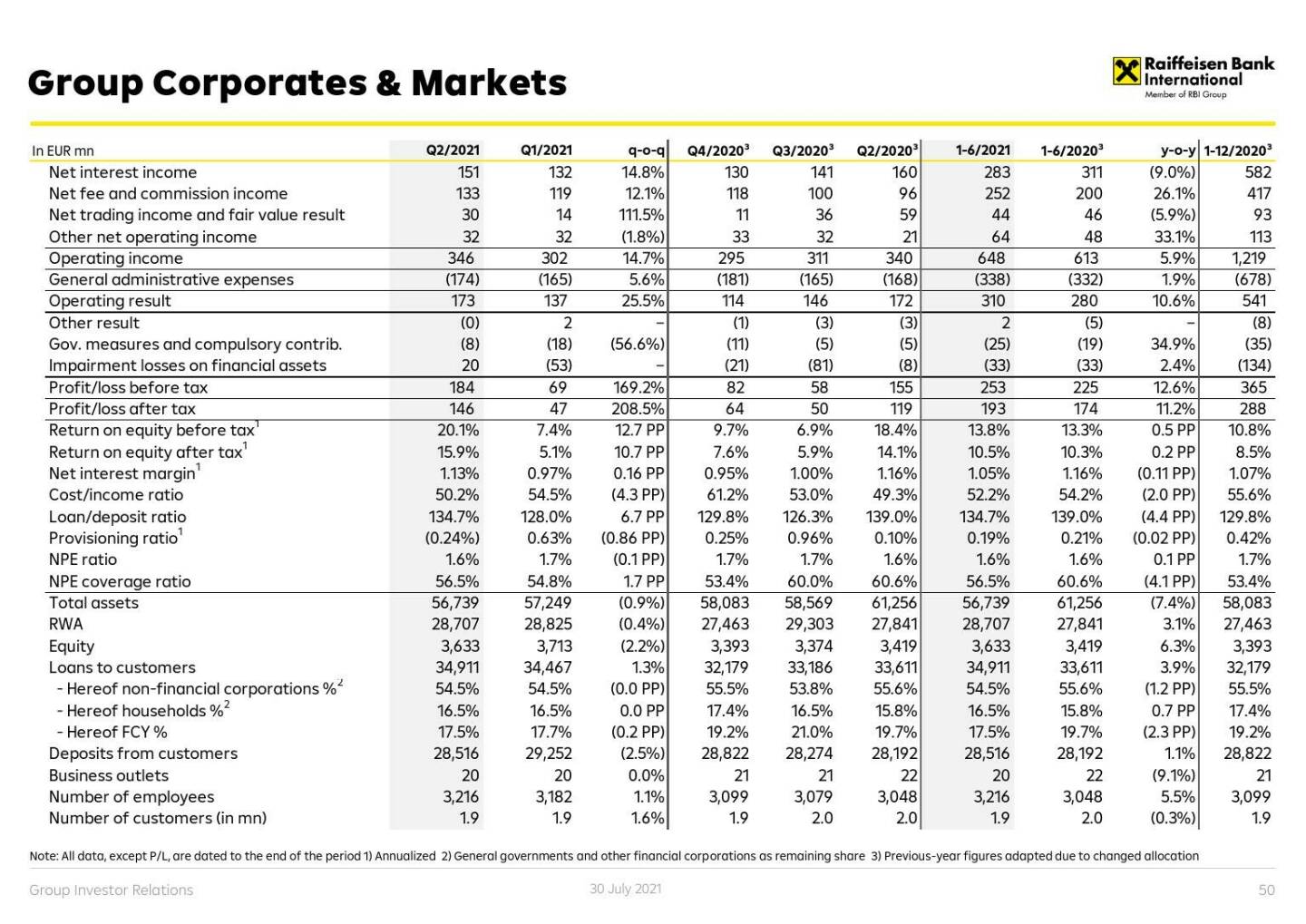 RBI - Group corporates & markets