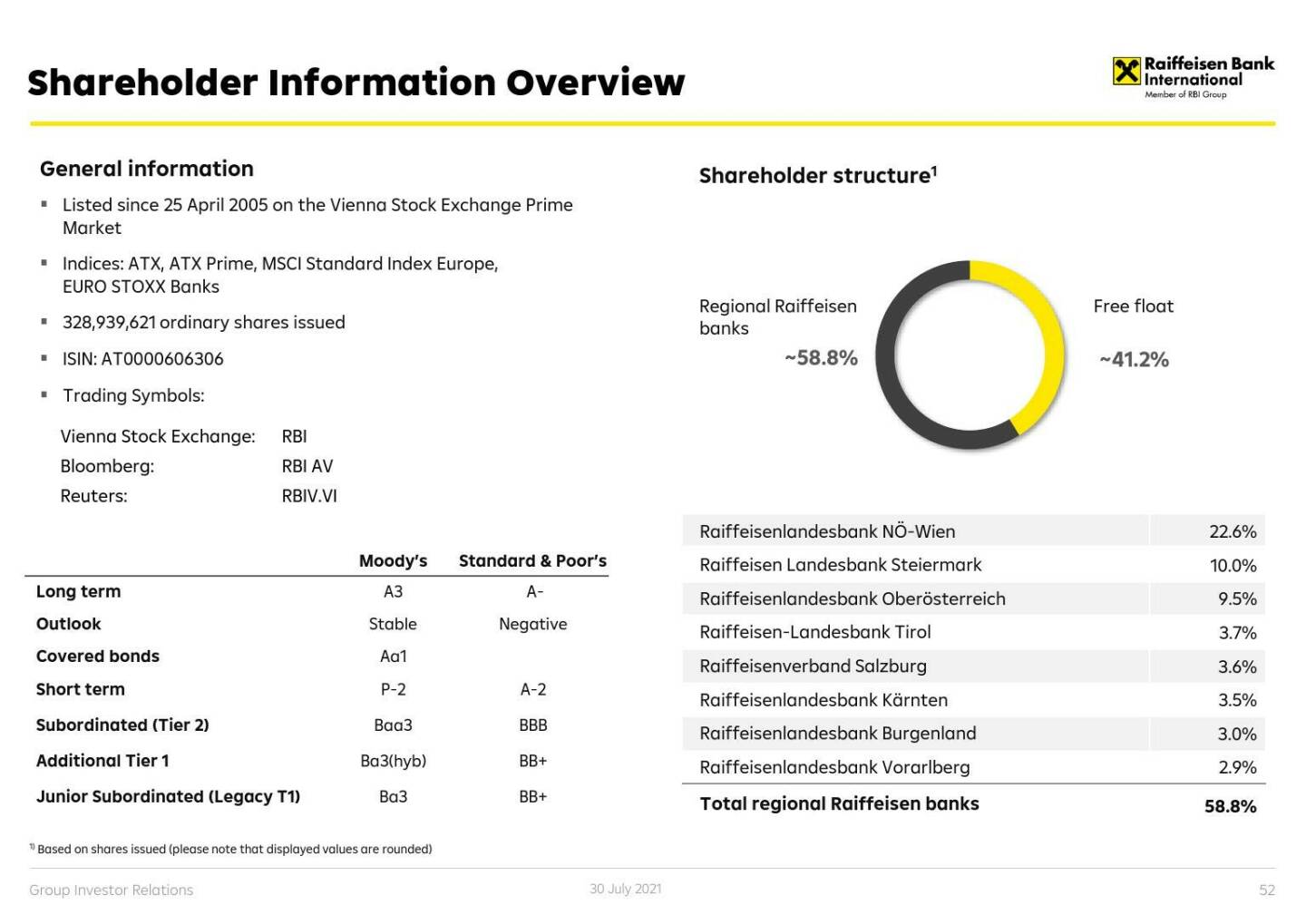 RBI - Shareholder information overview