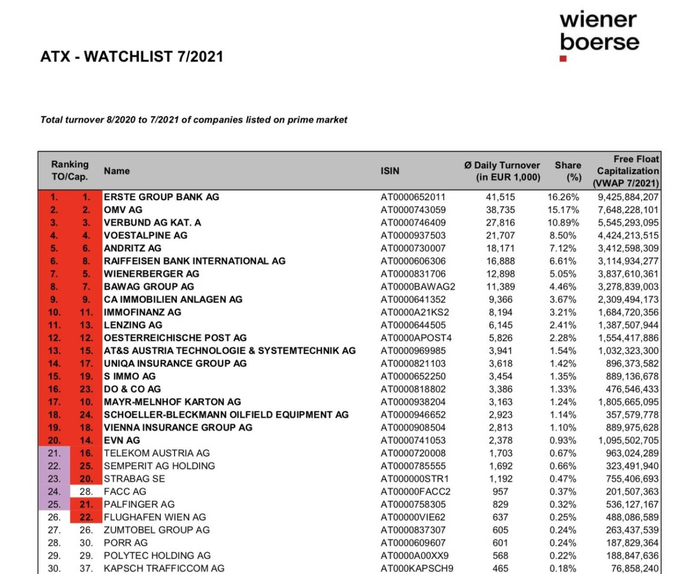 ATX Beobachtungsliste 7/2021 (c) Wiener Börse