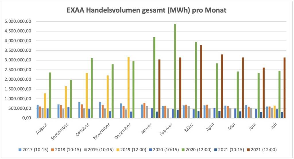Für die im Juli 2019 gestartete Market Coupling Auktion um 12:00 Uhr konnte ein Gesamtvolumen, für die Liefergebiete Österreich und Deutschland zusammen, von insgesamt 3.135.709 MWh erzielt werden. Am umsatzstärksten Liefertag (29. Juli) wurden 187.396 MWh auktioniert.
Betrachtet man beide Auktionen zusammen so wurden am Handelsplatz der EXAA im Juli 2021 insgesamt    3.457.548 MWh gehandelt., © EXAA (10.08.2021) 