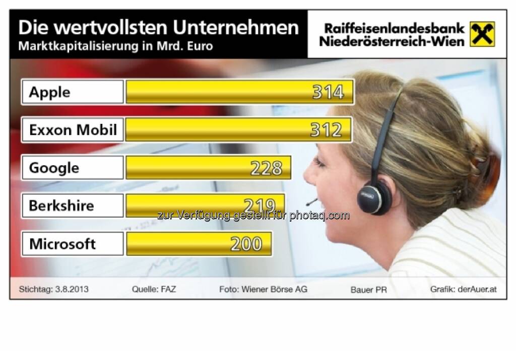 Börsegrafik der Woche: Apple, Exxon, Google, Berkshire, Microsoft - die wertvollsten Unternehmen nach Market Cap (c) derAuer Grafik Buch Web (12.08.2013)