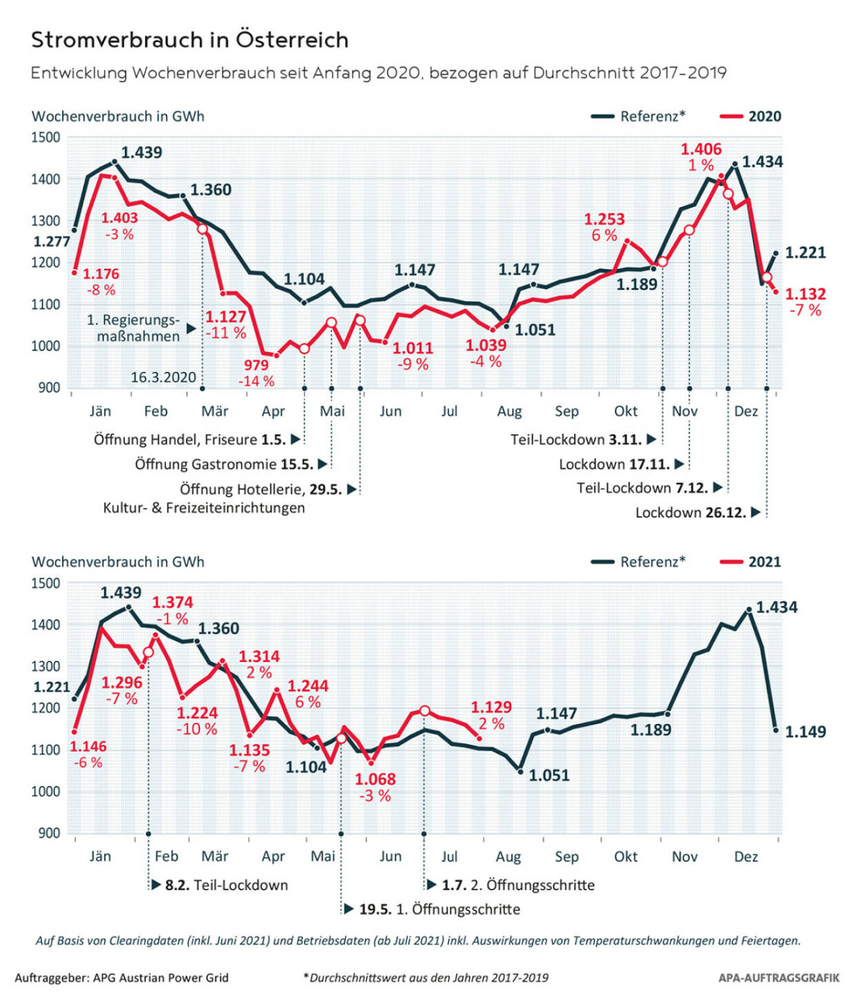 Austrian Power Grid AG: Austrian Power Grid (APG): Wechselhafter Juli bringt Stromplus, Entwicklung Wochenverbrauch seit Anfang 2020, bezogen auf Durchschnitt 2017-2019, Credit: APA