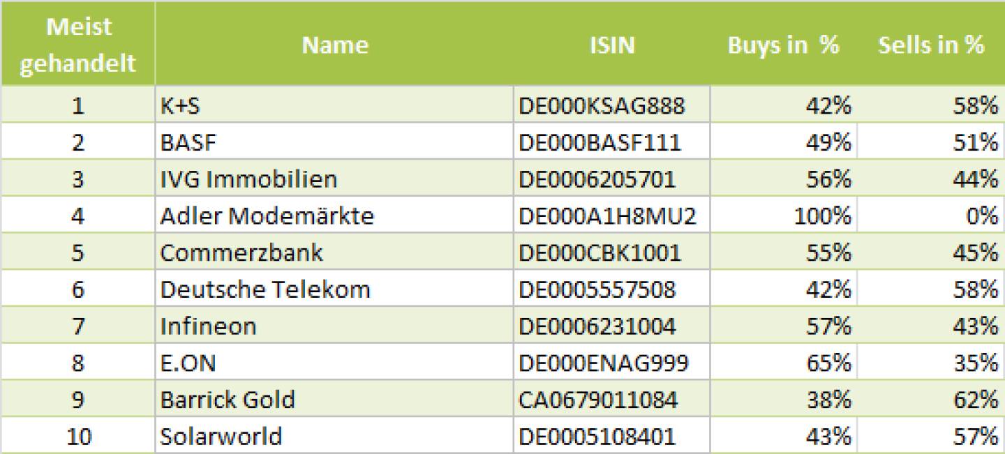 wikifolio-View 12.8.: Die Gesamtübersicht mit K+S meistgehandelt