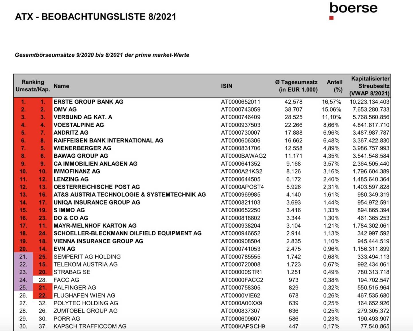 ATX Beobachtungsliste 8/2021 (c) Wiener Börse