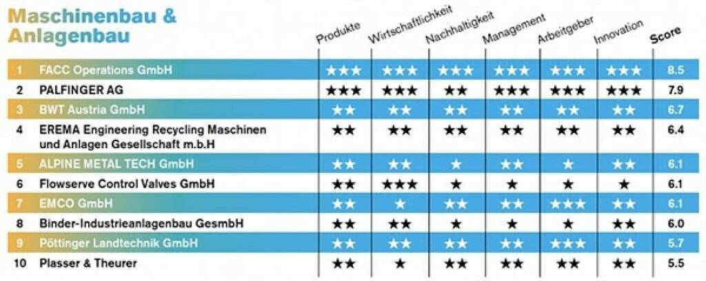 Die FACC AG sichert sich im Rahmen einer österreichweiten Studie den ersten Platz unter den Industrieunternehmen mit der besten Reputation im Bereich Maschinen- und Anlagenbau. Im österreichweiten Top-12-Ranking belegte die FACC Gruppe Platz zwei. Quelle: FACC, © Aussender (03.09.2021) 