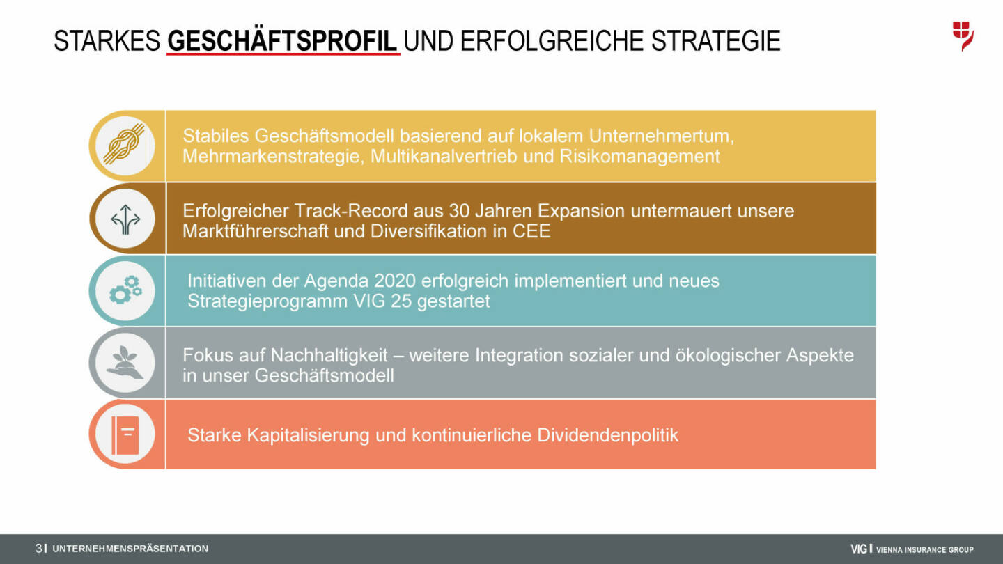 VIG - Starkes Geschäftsprofil und erfolgreiche Strategie