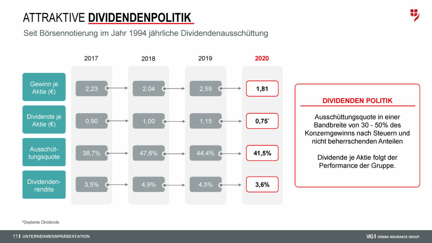 VIG - Attraktive Dividendenpolitik