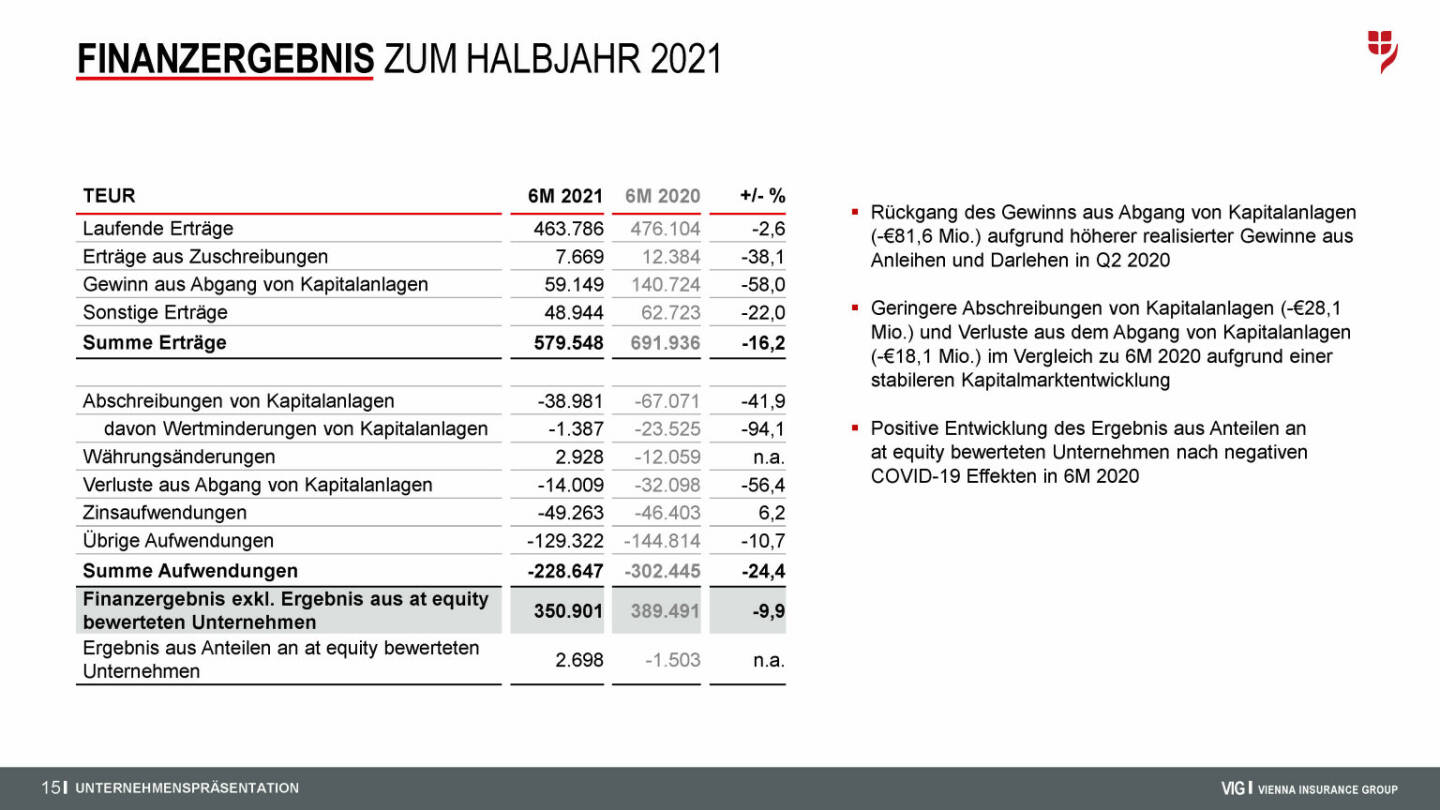 VIG - Finanzergebnis zum Halbjahr 2021