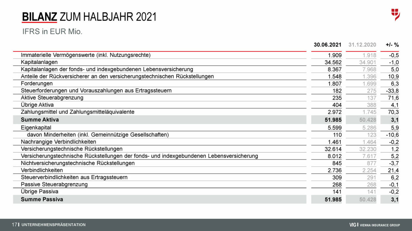 VIG - Bilanz zum Halbjahr 2021