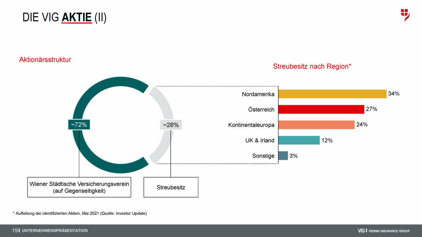 VIG - Die VIG Aktie (II)