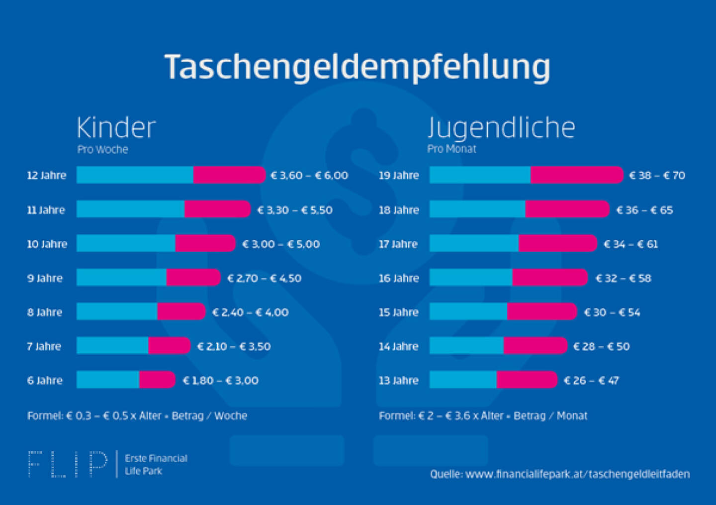 FLiP -financiallifepark der Erste Group - Soviel Taschengeld für Kinder und Jugendliche sinnvoll, Credit: Erste Group