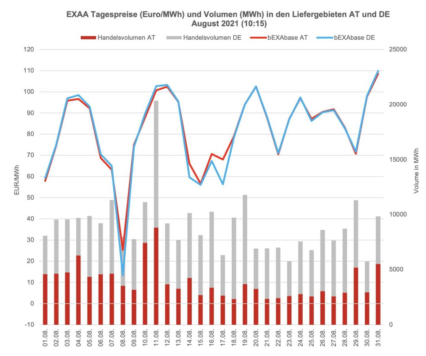 Betrachtet man für die klassische Vormittagsauktion um 10:15 Uhr den österreichischen und den deutschen Markt getrennt, so konnte im österreichischen Liefergebiet ein Volumen von 121.028 MWh und im deutschen Liefergebiet ein Volumen von 159.766 MWh erzielt werden. Somit wurden 43% des Gesamtvolumens im österreichischen Liefergebiet auktioniert.
Die Preise betrugen im August 2021 für diese Auktion im Monatsmittel im österreichischen Marktgebiet für das Baseprodukt (00-24 Uhr) 82,09 Euro/MWh und für das Peakprodukt (08-20 Uhr) 83,37 Euro/MWh, im deutschen Marktgebiet betrugen die Preise für das Baseprodukt (00-24 Uhr) 81,44 Euro/MWh und für das Peakprodukt (08-20 Uhr) 81,29 Euro/MWh (zur besseren Übersicht wird in der Grafik nur der Preis für das Baseprodukt dargestellt).