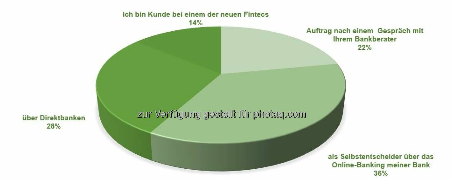 Zertifikate: Online-Portale der Banken werden von Investoren am stärksten genutzt