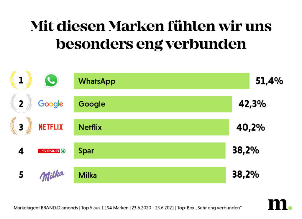 Marketagent: BRAND.Diamonds: Das sind Österreichs Top-Marken; Fotocredit:Marketagent, © Aussender (21.09.2021) 