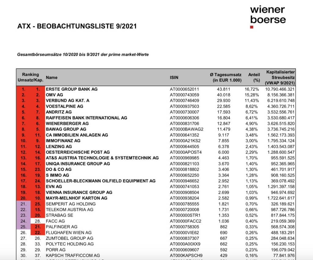 ATX Beobachtungsliste 8/2021 (c) Wiener Börse, © Aussender (01.10.2021) 
