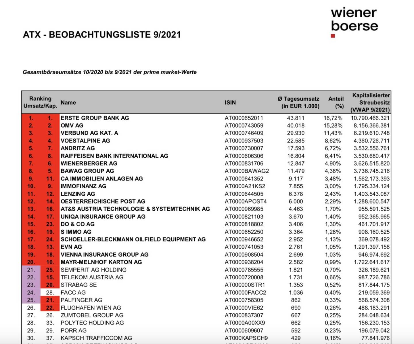ATX Beobachtungsliste 8/2021 (c) Wiener Börse