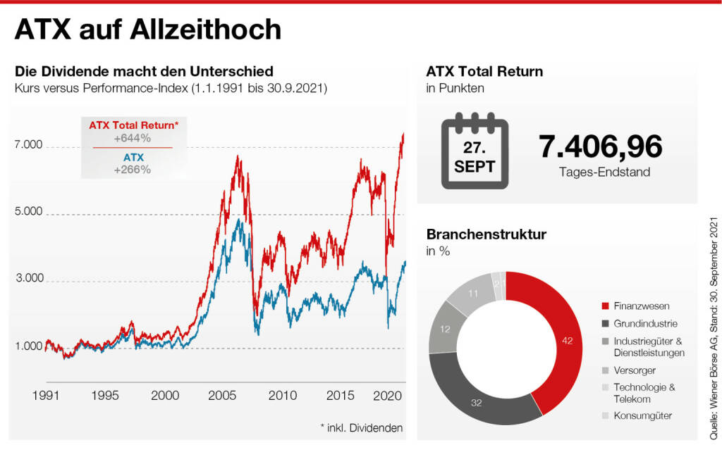 Wiener Börse: Infografiken ATX; Credit: Wiener Börse, © Aussender (04.10.2021) 